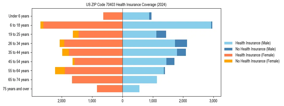 Health insurance pyramid for US ZIP Code 70403