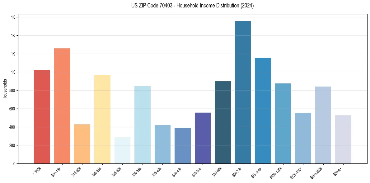 Income Distribution for 