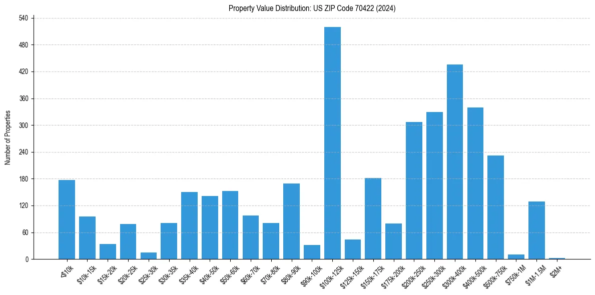 Value Distribution for 