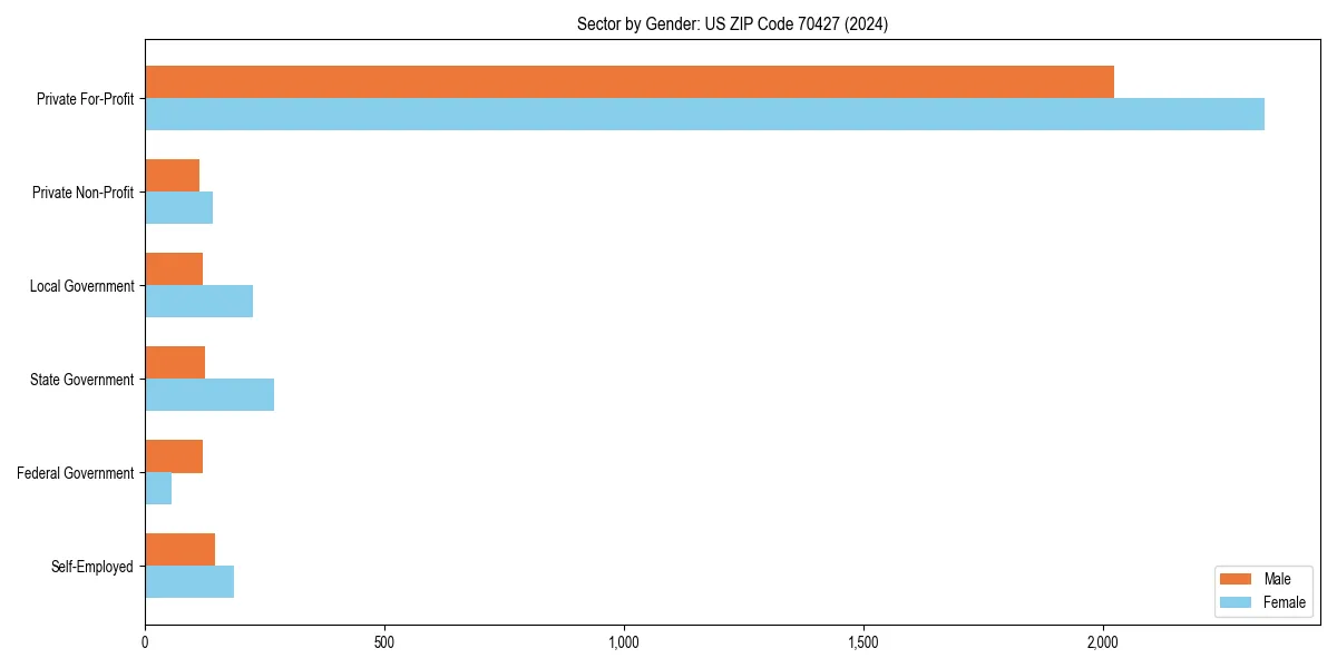 Employment sector breakdown by gender in 