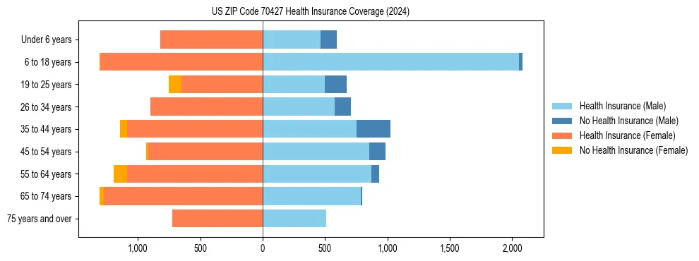 Health insurance pyramid for US ZIP Code 70427