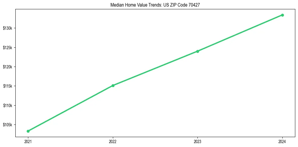 Median property value trends in 