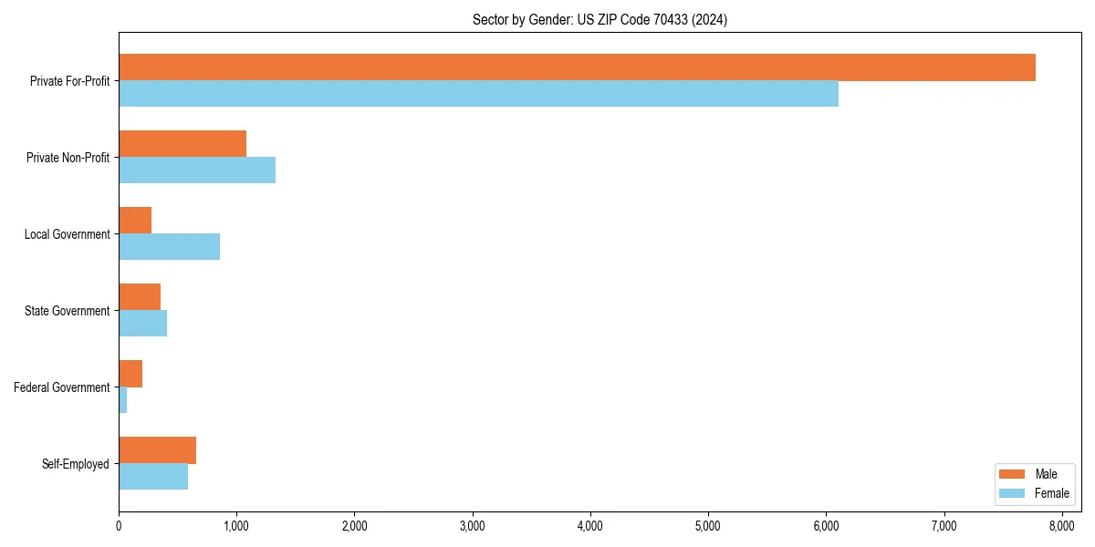 Employment sector breakdown by gender in 
