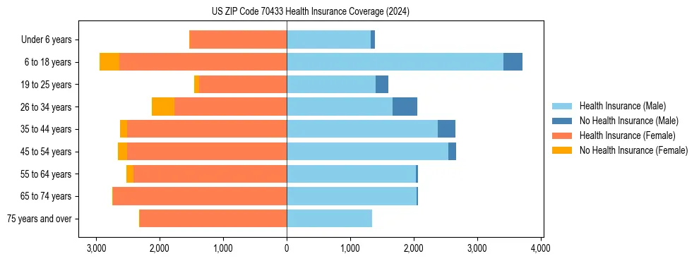 Health insurance pyramid for US ZIP Code 70433