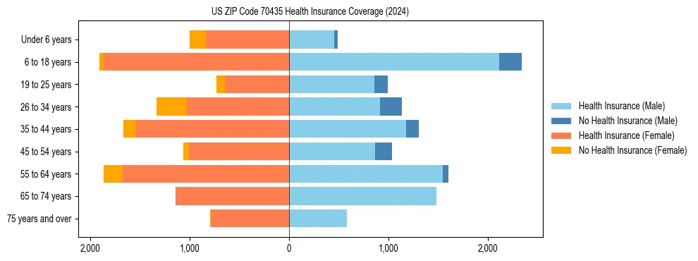 Health insurance pyramid for US ZIP Code 70435