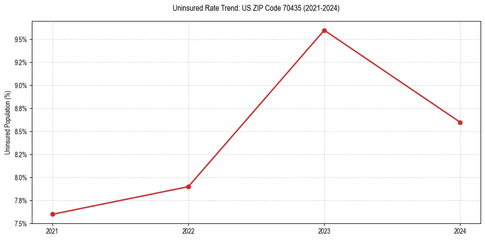 Uninsured trend chart for US ZIP Code 70435