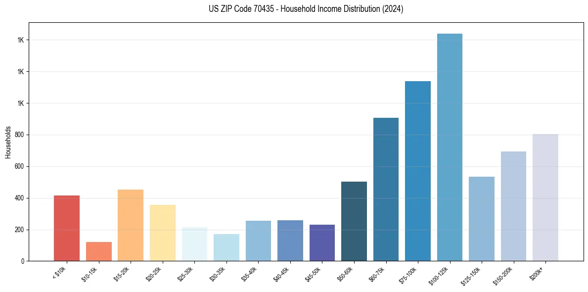 Income Distribution for 