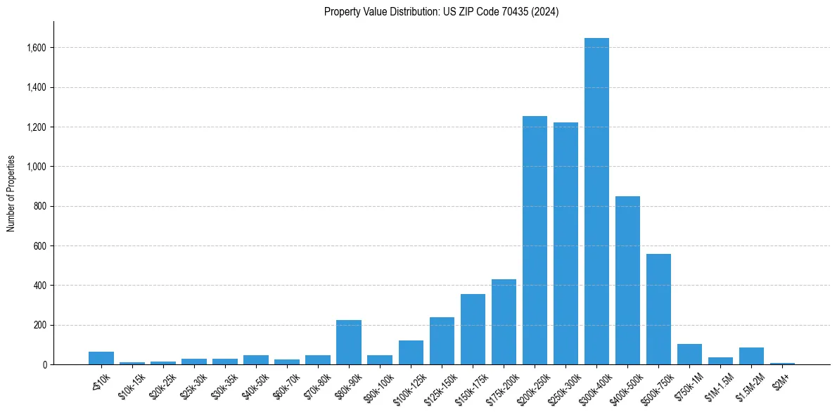 Value Distribution for 