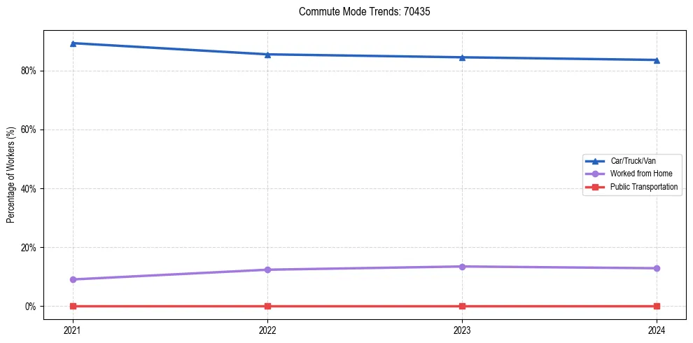 Transportation trends in US ZIP Code 70435