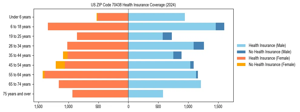 Health insurance pyramid for US ZIP Code 70438