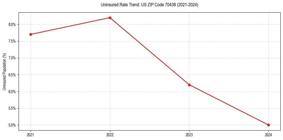 Uninsured trend chart for US ZIP Code 70438