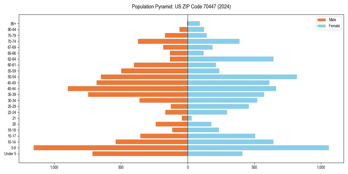 Population pyramid for 
