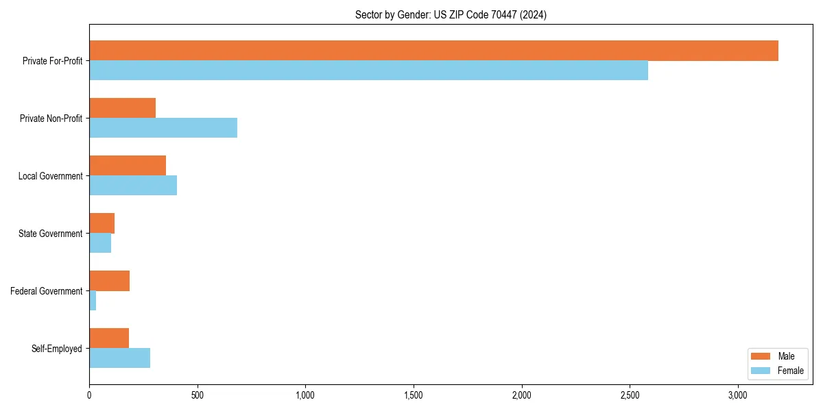 Employment sector breakdown by gender in 