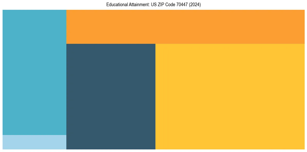 Education Treemap for  in 2024