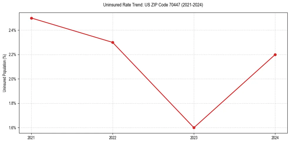 Uninsured trend chart for US ZIP Code 70447