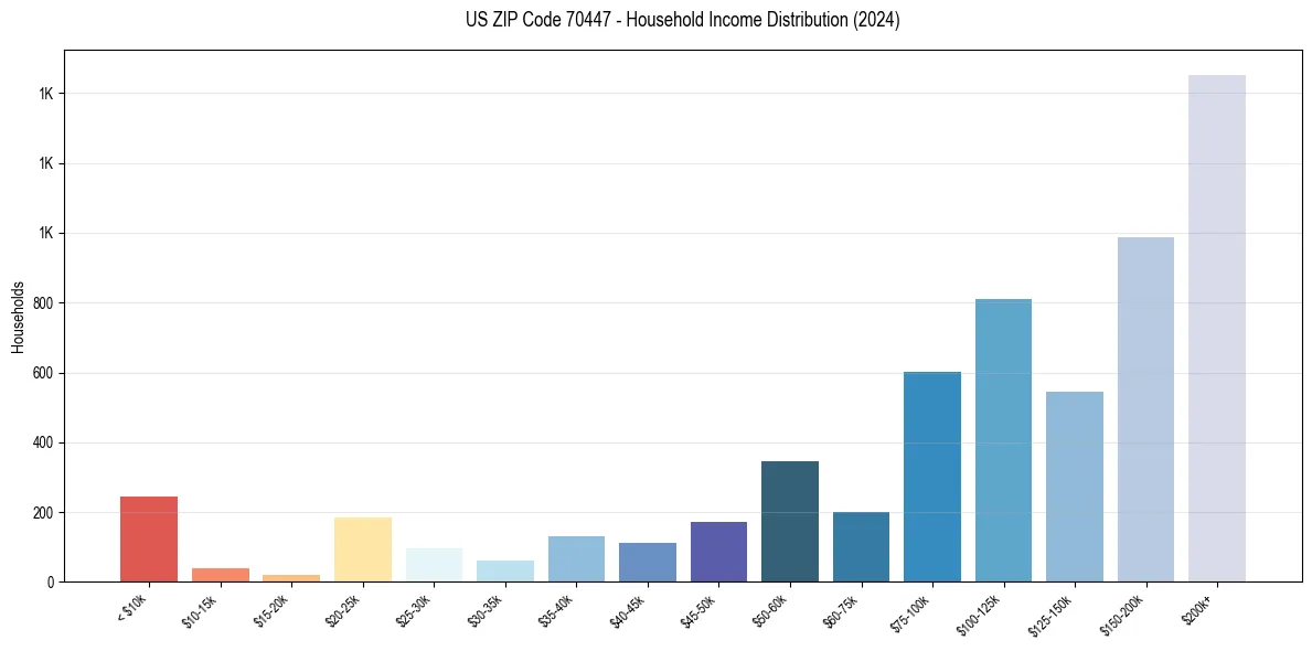 Income Distribution for 