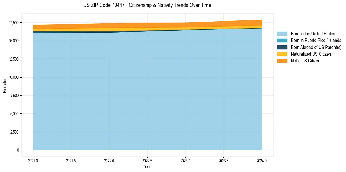 Historical nativity trends for 