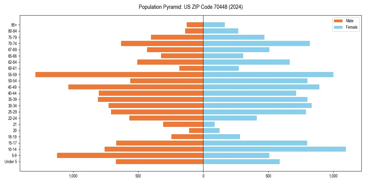 Population pyramid for 