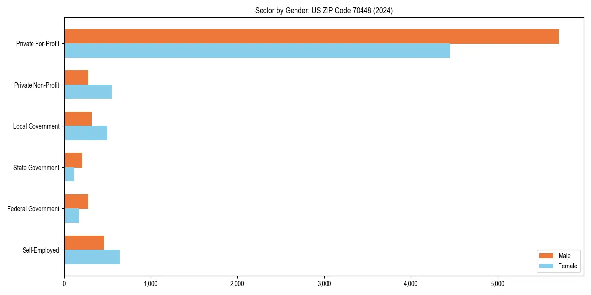 Employment sector breakdown by gender in 