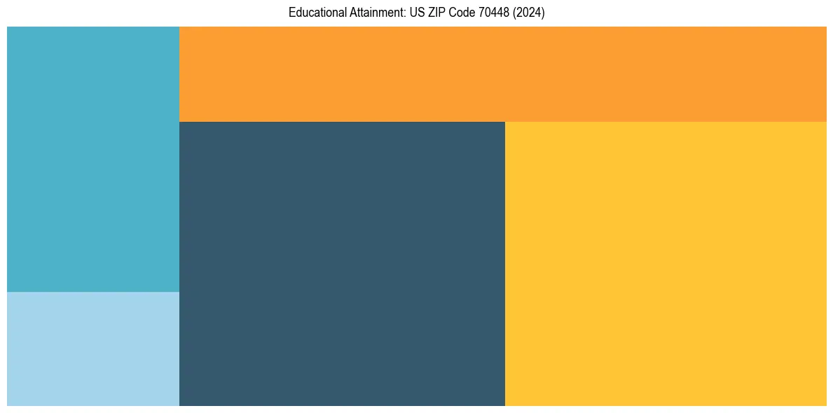 Education Treemap for  in 2024