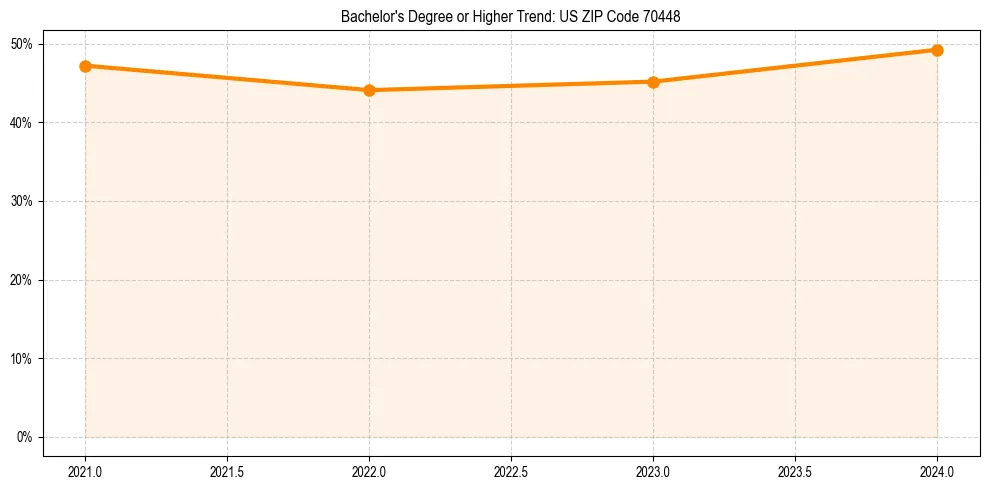 Trend chart showing bachelor degree growth in 