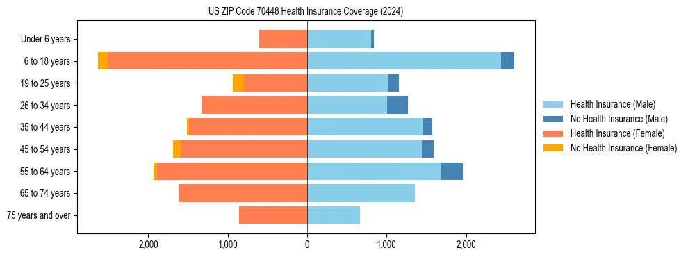 Health insurance pyramid for US ZIP Code 70448