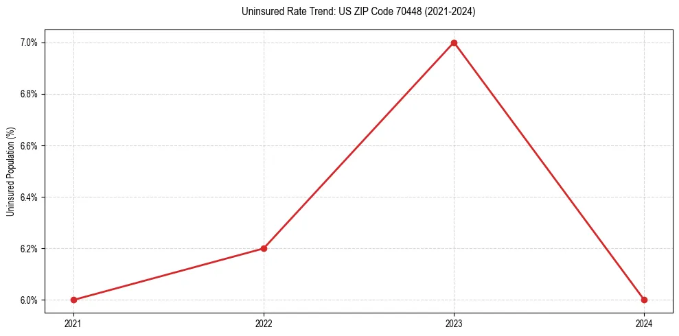 Uninsured trend chart for US ZIP Code 70448