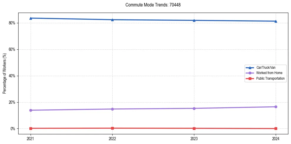 Transportation trends in US ZIP Code 70448