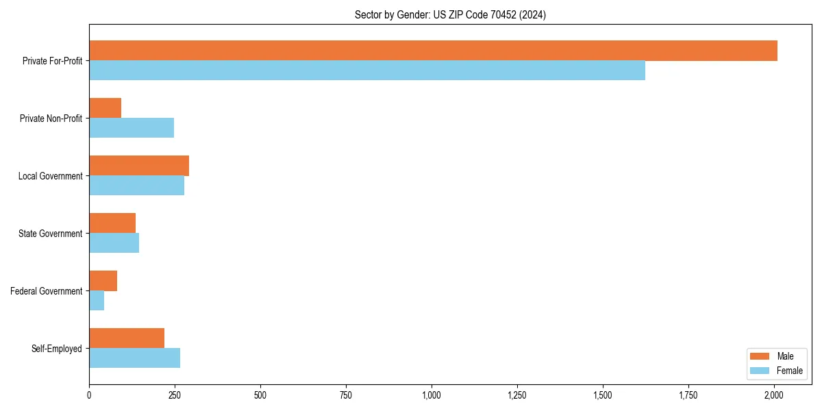 Employment sector breakdown by gender in 