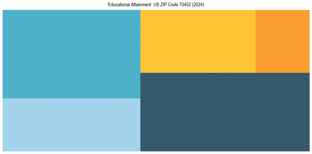Education Treemap for  in 2024