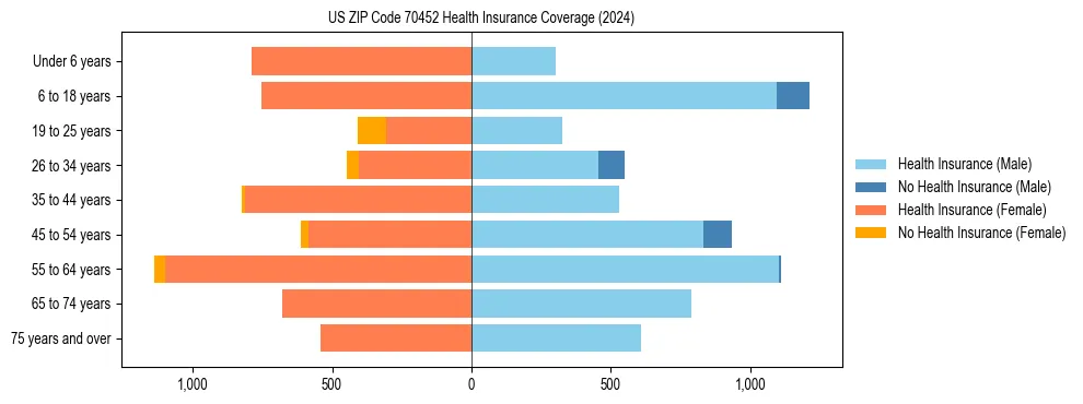 Health insurance pyramid for US ZIP Code 70452