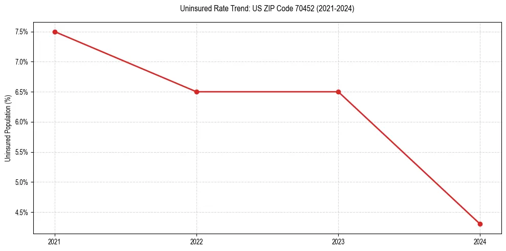 Uninsured trend chart for US ZIP Code 70452