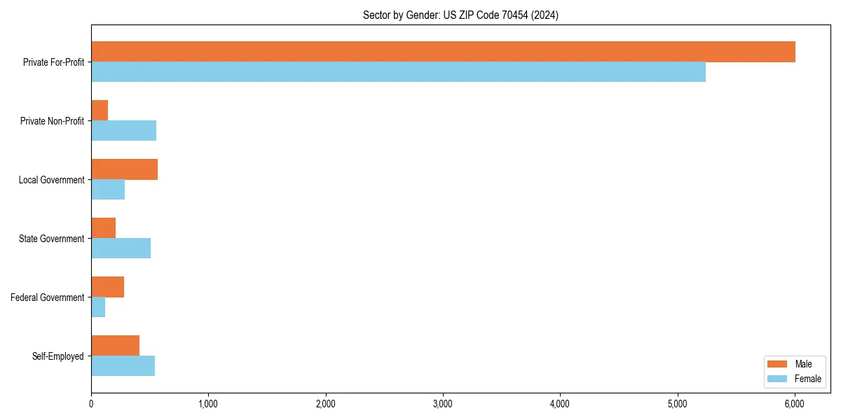 Employment sector breakdown by gender in 