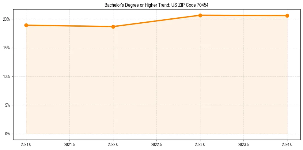 Trend chart showing bachelor degree growth in 