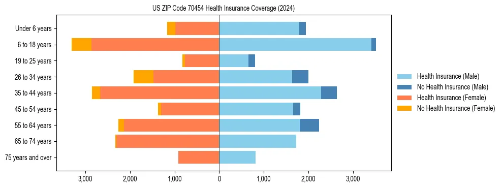 Health insurance pyramid for US ZIP Code 70454