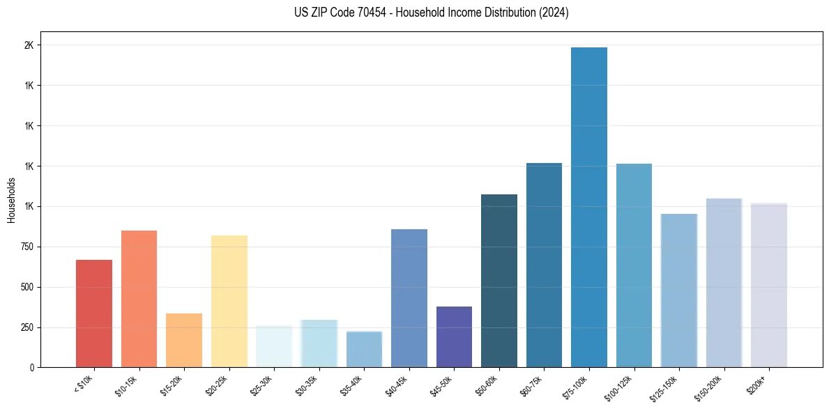 Income Distribution for 