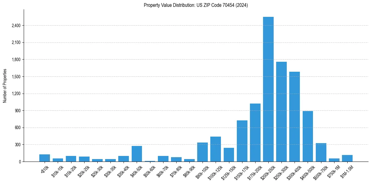 Value Distribution for 