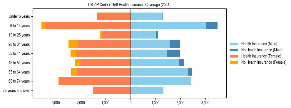 Health insurance pyramid for US ZIP Code 70458