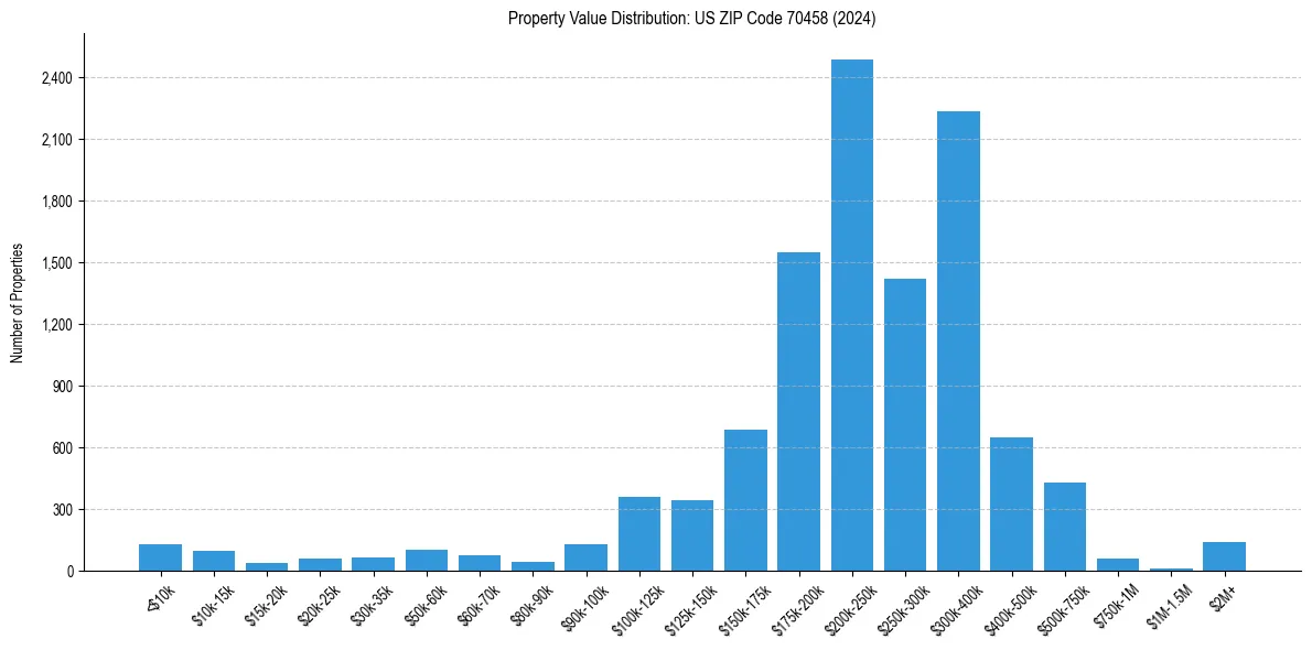 Value Distribution for 