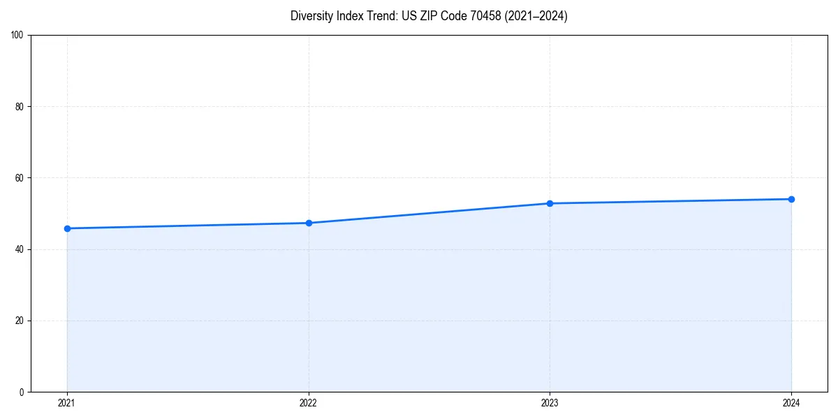 Line chart showing diversity index trends for 