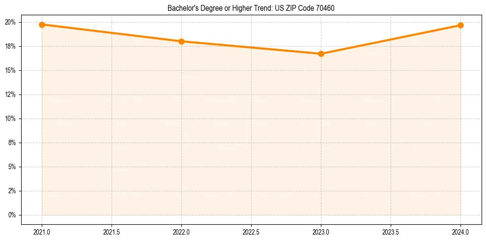 Trend chart showing bachelor degree growth in 