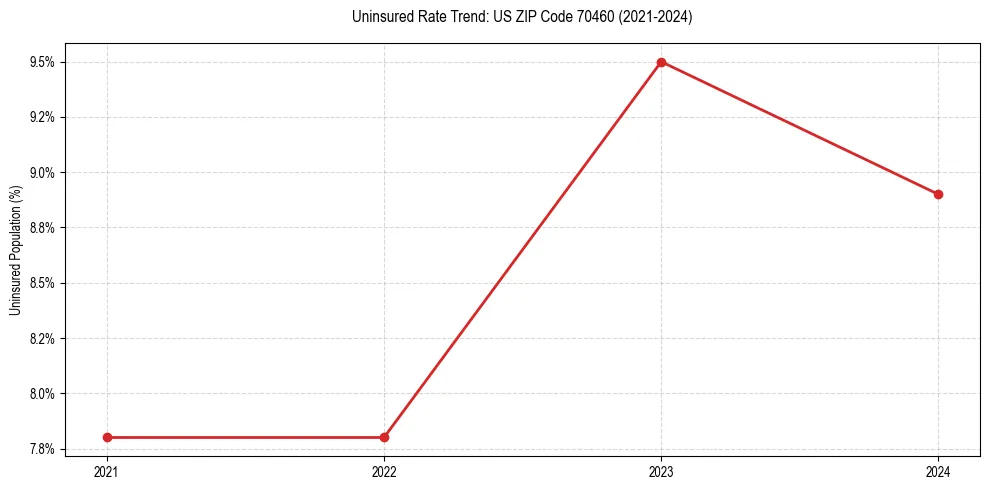 Uninsured trend chart for US ZIP Code 70460