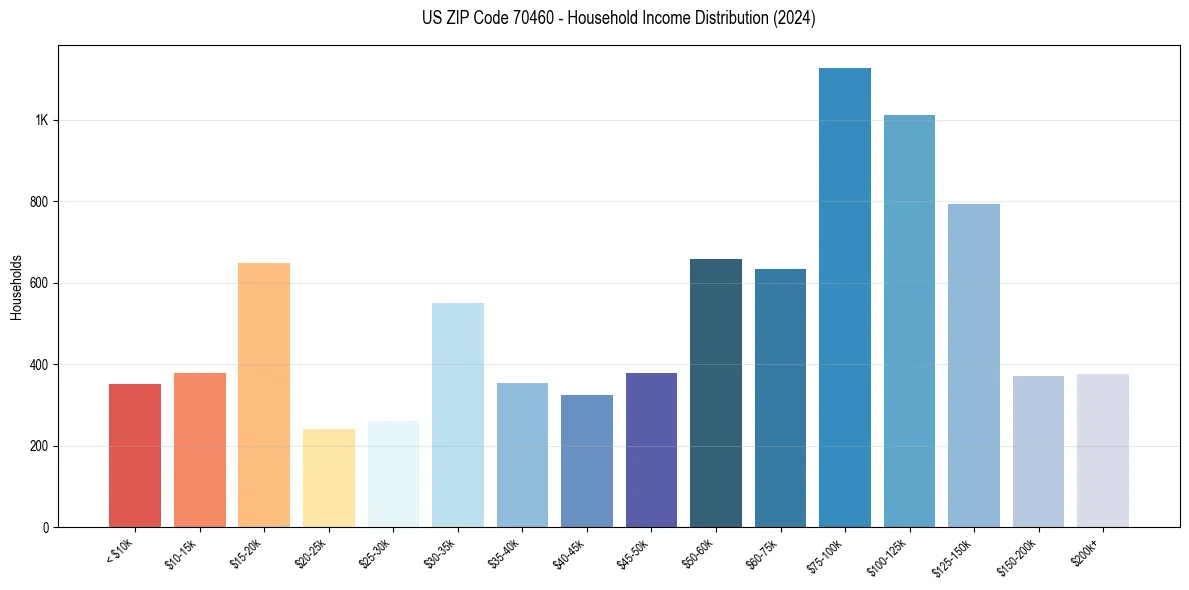 Income Distribution for 