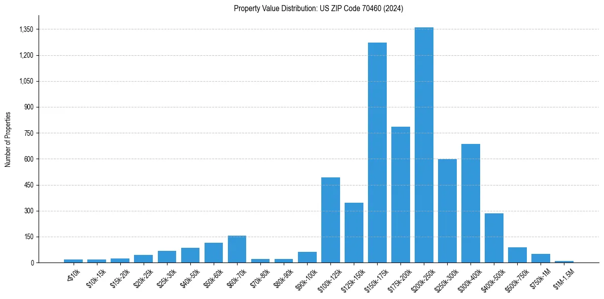 Value Distribution for 