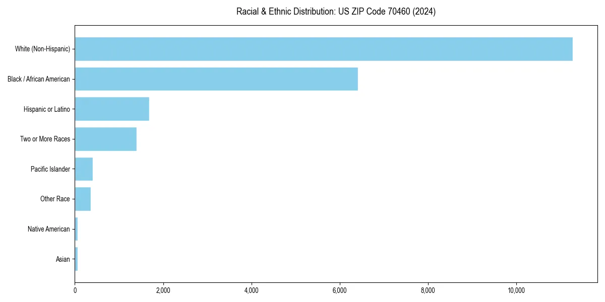 Bar chart showing racial distribution in  for 2024