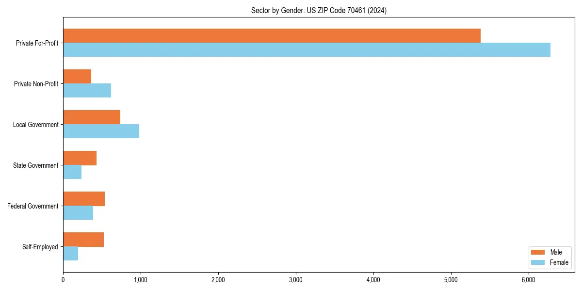 Employment sector breakdown by gender in 