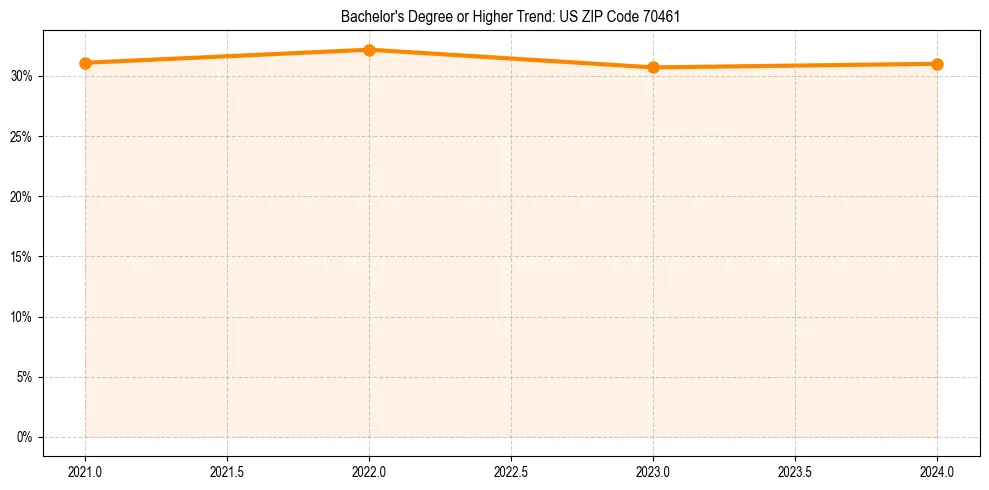 Trend chart showing bachelor degree growth in 