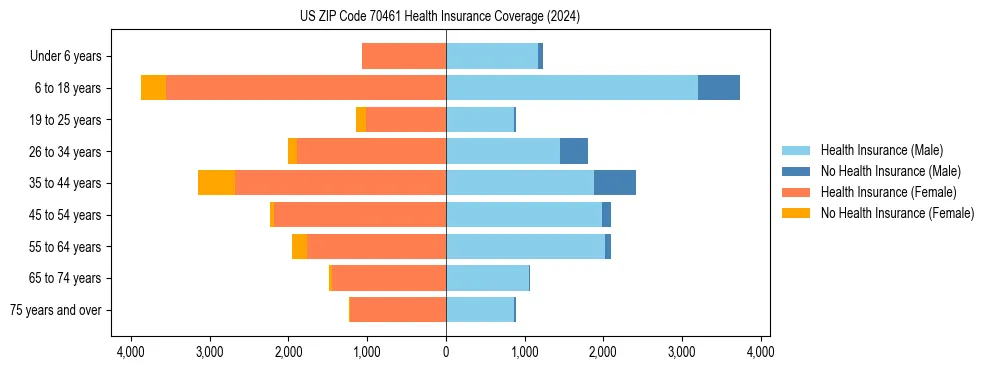 Health insurance pyramid for US ZIP Code 70461