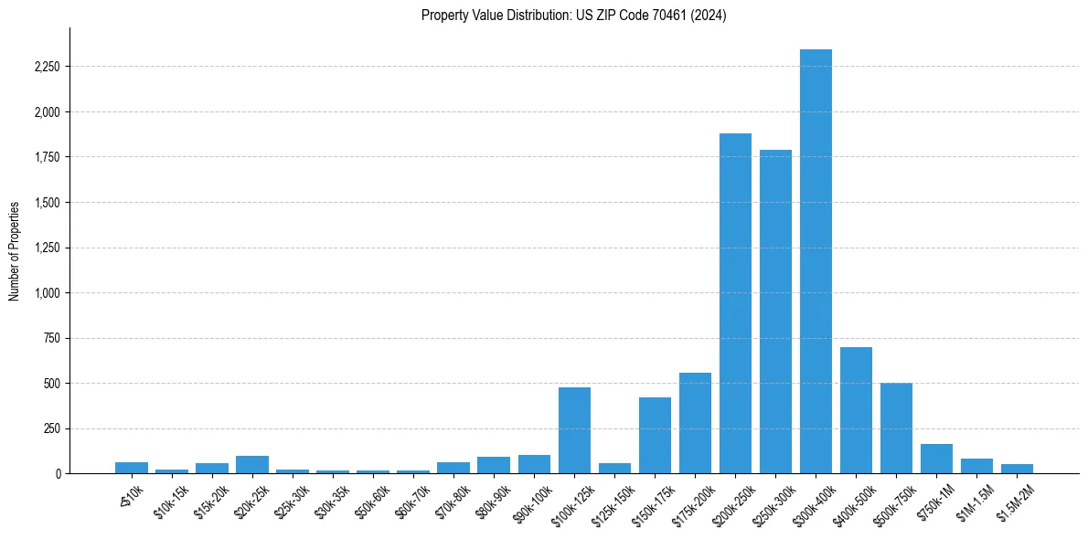 Value Distribution for 