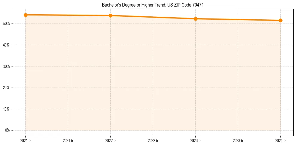Trend chart showing bachelor degree growth in 